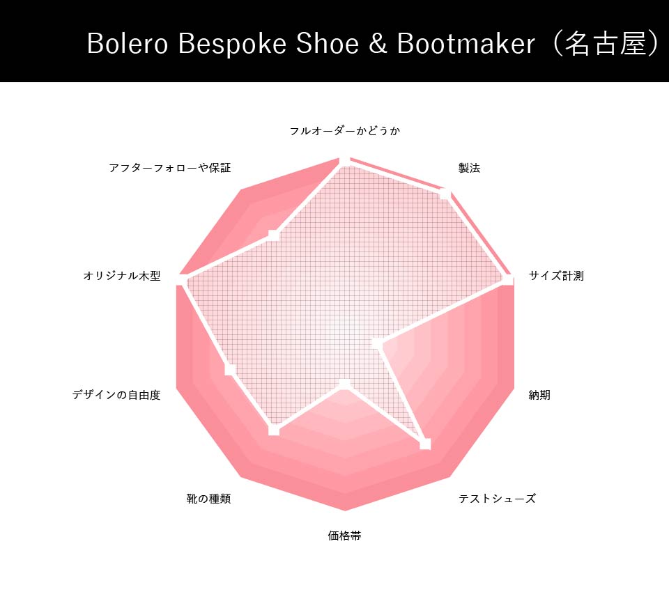 Bolero Bespoke Shoe & Bootmakerの総合評価