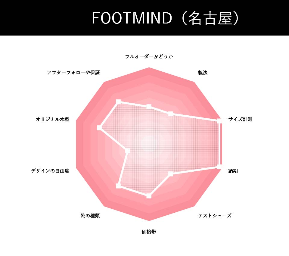 FOOTMIND | フットマインド（名古屋）の総合評価