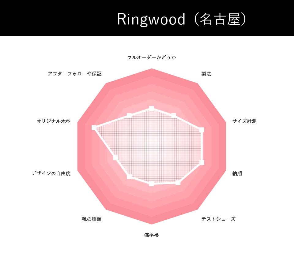 Ringwoodの評価